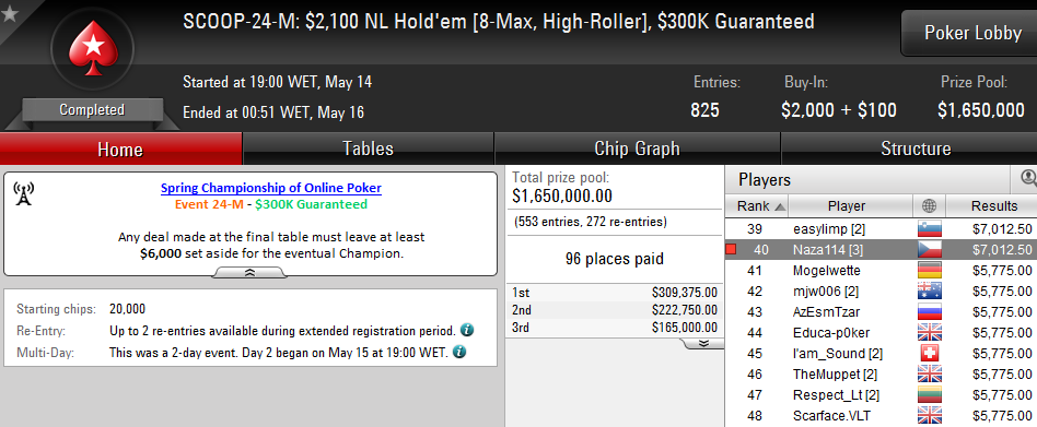 SCOOP 2016: Jorge Abreu Vice Campeão no Evento #24 - Low (K) 102