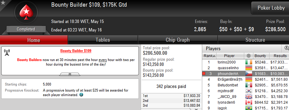 Rui "RuiNF" Ferreira 3º no Sunday Grand PLO (35K); Phounder e Poeira4 em Grande Plano 102