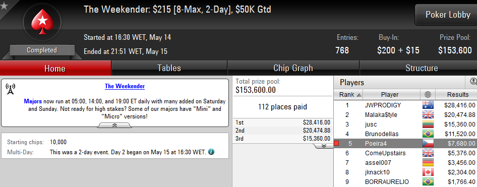 Rui "RuiNF" Ferreira 3º no Sunday Grand PLO (35K); Phounder e Poeira4 em Grande Plano 103