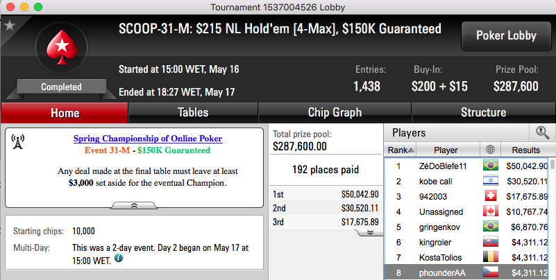 SCOOP 2016: Phounder 8º no Evento #31M; BrigaDatada (32H) e RuiNF (34M) ITM 101