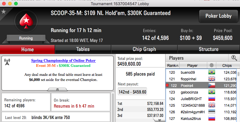 SCOOP 2016: Phounder 8º no Evento #31M; BrigaDatada (32H) e RuiNF (34M) ITM 104