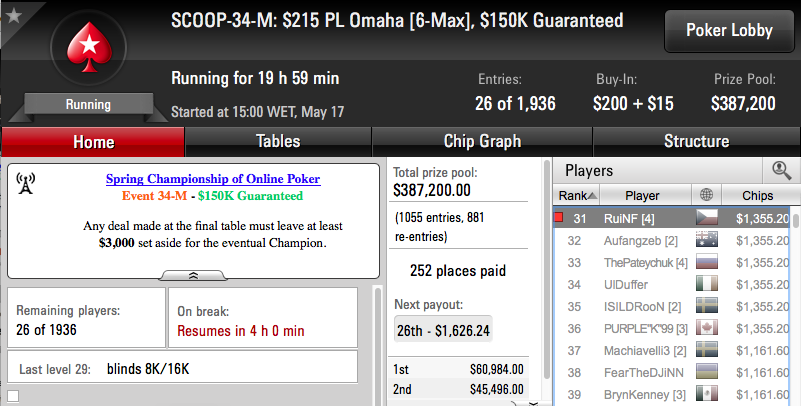 SCOOP 2016: Phounder 8º no Evento #31M; BrigaDatada (32H) e RuiNF (34M) ITM 103