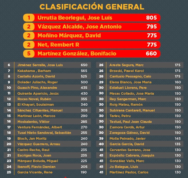 El Campeonato de España de Poker al abordaje de la tercera etapa 101