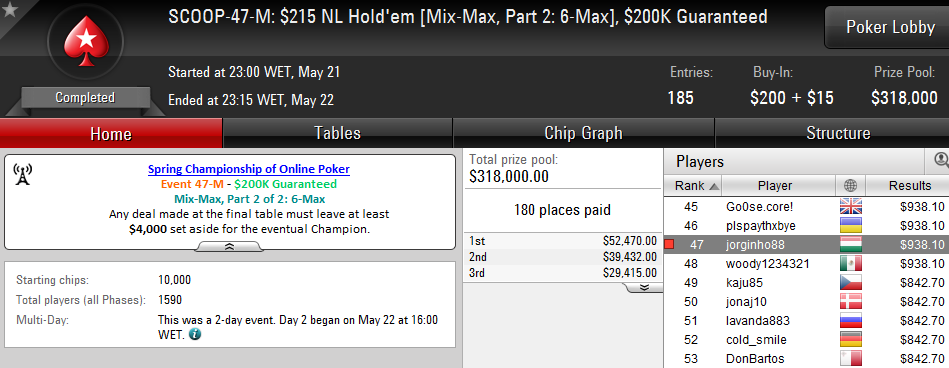 SCOOP 2016: Lusos Amealham Prémios e Passam para o Dia 2 do Main Event 103