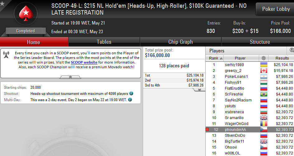 SCOOP 2016: Lusos Amealham Prémios e Passam para o Dia 2 do Main Event 101