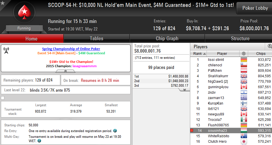 SCOOP 2016: Lusos Amealham Prémios e Passam para o Dia 2 do Main Event 104