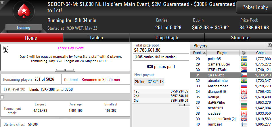 SCOOP 2016: Lusos Amealham Prémios e Passam para o Dia 2 do Main Event 105