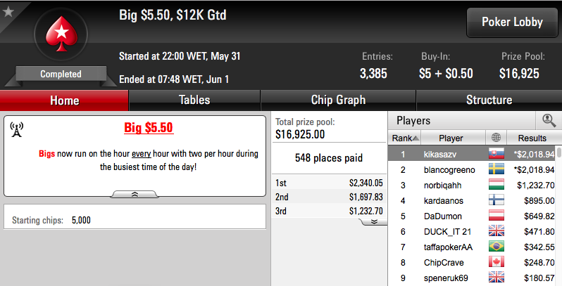 Rui Dias Vence Evento #14 Summer Shot Winamax (€8.526) & Mais 101