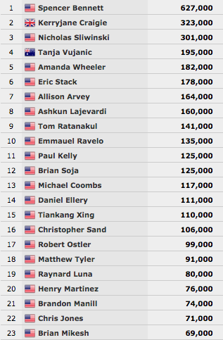 WSOP 2016: Spencer Barret Lidera Dia 1 Evento #1 - Casino Employees 101