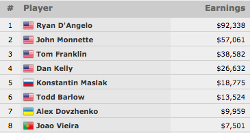 João Vieira 8º no Evento #7: 00 2-7 Draw Lowball (No-Limit); Ryan D'Angelo Vence 102