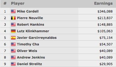 Mike Cordell Vence Evento #10: .500 6-Handed NLH (6.088) 101
