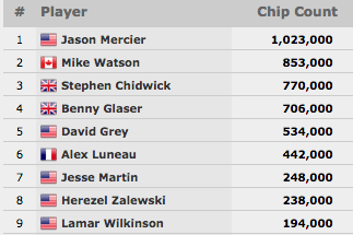 Jason Mercier Lidera ,000 2-7 Draw Lowball Championship (No-Limit) com 9 em Jogo 101