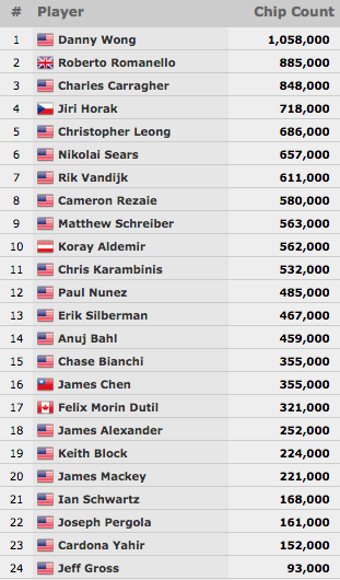 Pedro Oliveira 51º no Evento #17: 00 No-Limit Hold'em (.624) 101