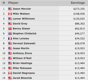 Jason Mercier Vence Evento #16: k 2-7 Draw Lowball Championship (3.335) 101