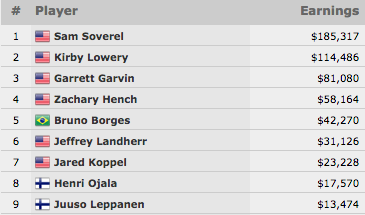 Sam Soverel Vence Evento #19: 00 Pot-Limit Omaha (5.317) 101