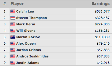 Calvin Lee Vence Evento #21: 00 6-Handed No-Limit Hold'em (1.577) 101