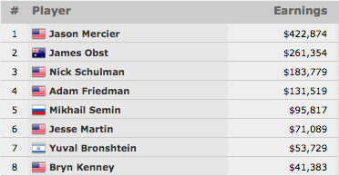 Jason Mercier Vence Evento #24: k H.O.R.S.E. Championship (2.874) 101