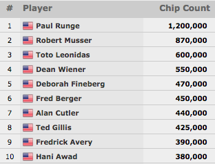 Fernando Brito 466º no Evento #27: 00 Seniors NLH Championship (.926) 101