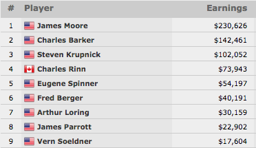 James Moore Vence Evento #31: 00 Super Seniors No-Limit Hold'em (0.626) 101