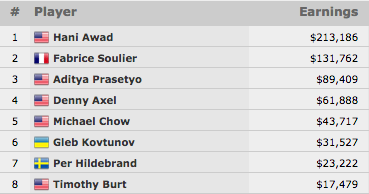 Hani Awad Vence Evento #36: 00 Mixed Omaha/Seven Card Stud Hi-Lo 8 or Better (3.186) 101