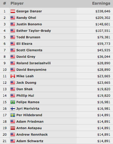 George Danzer Vence Evento #43: ,000 Seven Card Stud Hi-Lo Split-8 or Better Championship... 101