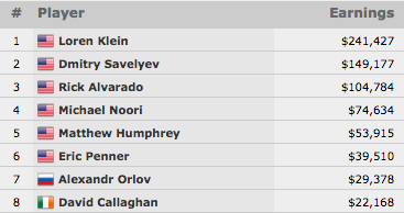 Loren Klein Vence Evento #45: .500 Mixed No-Limit Hold'em/Pot-Limit Omaha (1.427) 101