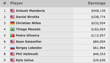 Pedro Oliveira 5º no Evento #48: ,000 NLH Turbo (5.957); Mandavia Ganhou 102