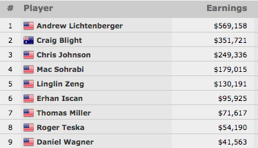 Andrew Lichtenberger Vence Evento #52: 00 No-Limit Hold'em (9.158) 101