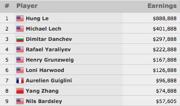 Hung Le Vence Evento #54: 8 Crazy Eights 8-Handed NLH (8.888) 101