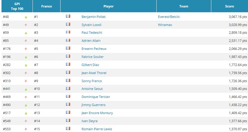 Global Poker Index: Fedor Holz toujours au top, 7 Français dans le Top 300 101