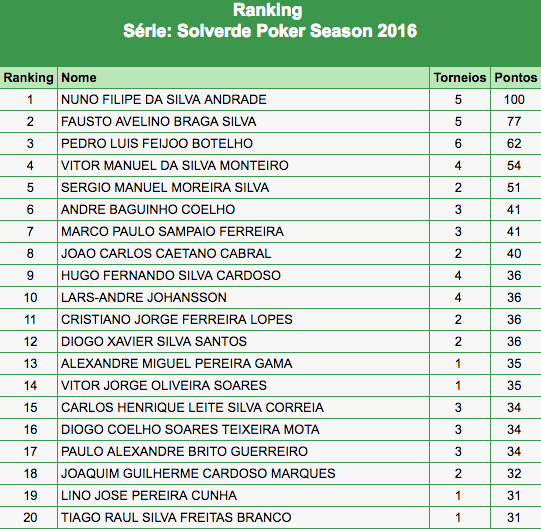 Nuno "Che" Andrade Lidera Ranking Solverde Poker Season 2016; 7 Jogadores com Entrada... 101