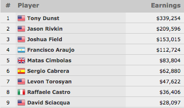 Tony Dunst Vence Evento #63: ,000 No-Limit Hold'em (9.254) 101