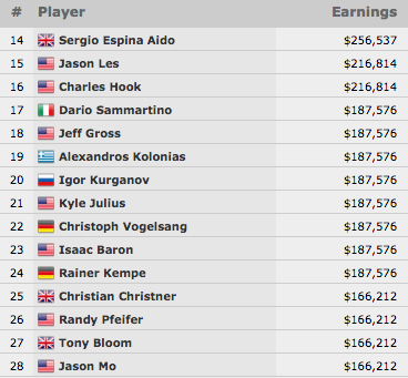 Dan Smith Comanda 1,111 High Roller for One Drop com 13 em Jogo 101