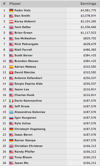 Fedor Holz Venceu o Evento #67: 1,111 High Roller for One Drop (.981.775) 101