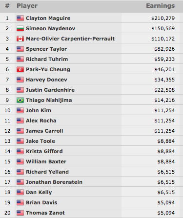 Clayton Maguire Vence Primeiro Evento Online k WSOP.com (0.279) 101
