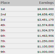 Į 10,000 dolerių WSOP pagrindinį turnyrą įsipirkta 6,737 kartus (pirmieji rezultatai) 101