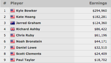 Kyle Bowker Venceu Evento #64: 00 Pot-Limit Omaha Hi-Lo Split 8 or Better (4.960) 101