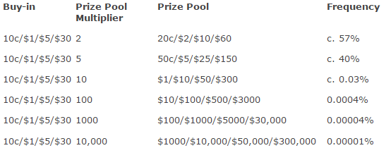 888poker pristato naujo formato „BLAST“ turnyrus 101