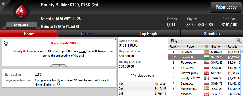 Jorginho Abreu 2º no Bounty Builder 9 (.279) 101