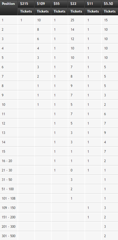 Powerfest Mini Leaderboard Prizes