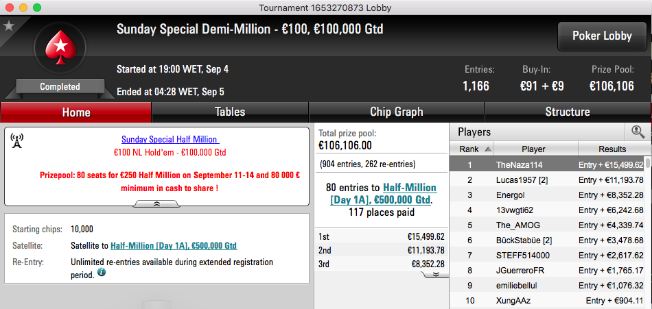 João "Naza14" Vieira Vence Sunday Special Demi-Million (€15k) 101