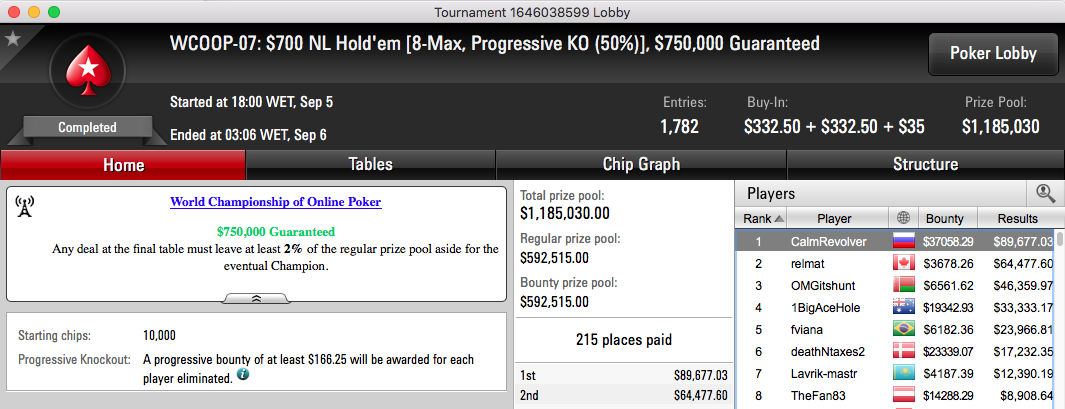 WCOOP '16: RuiNF Chip Leader no #3; Sousinha 21º no #4 (.5k) & Mais 106
