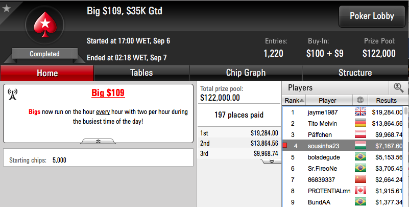 Tomás Paiva vence Bounty Builder 5 (k), RuiNF o Evento #27 das W Series (€14k) &... 104
