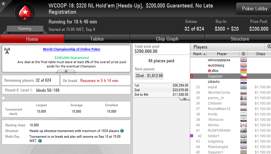 WCOOP'16: Tomás Paiva 17º no WCOOP#16 (,455) & Mais 103