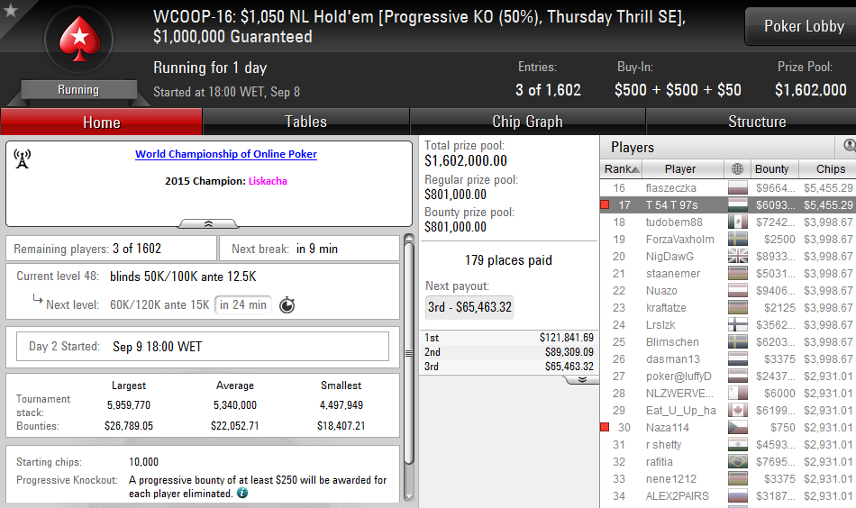 WCOOP'16: Tomás Paiva 17º no WCOOP#16 (,455) & Mais 102