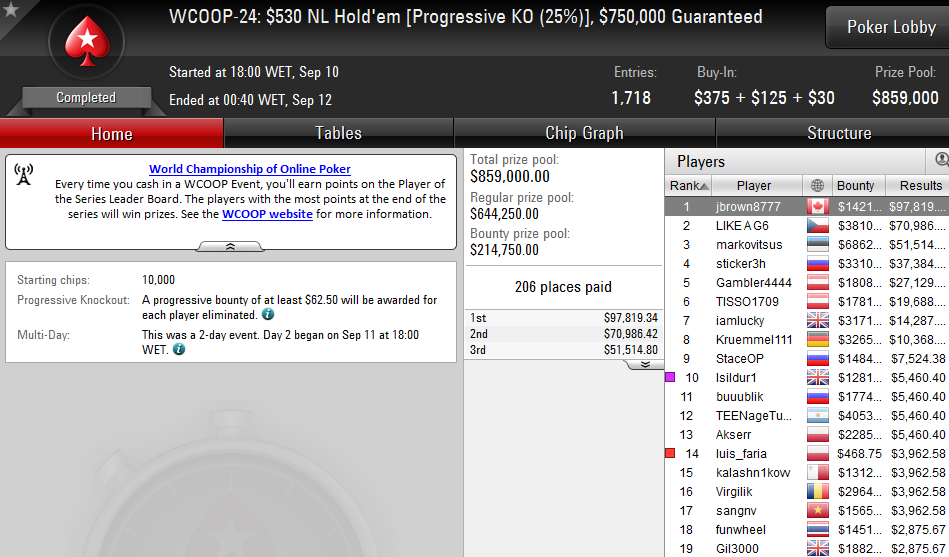 Luis Faria 3º no WCOOP #30 (,113) & Vários Jogadores no Dia 2 dos Eventos #26 e #27 101