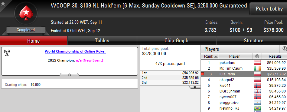 Luis Faria 3º no WCOOP #30 (,113) & Vários Jogadores no Dia 2 dos Eventos #26 e #27 104