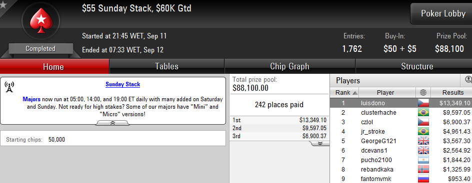 Luis Dono Vence Sunday Stack (,349), RuiNF Amealha Resultados & Mais 101