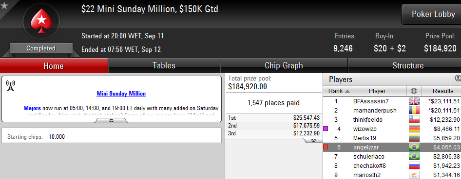 Luis Dono Vence Sunday Stack (,349), RuiNF Amealha Resultados & Mais 104