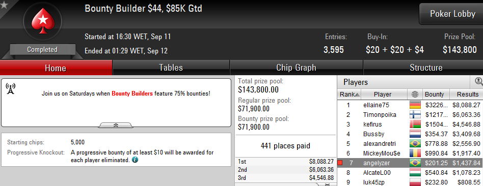 Luis Dono Vence Sunday Stack (,349), RuiNF Amealha Resultados & Mais 105